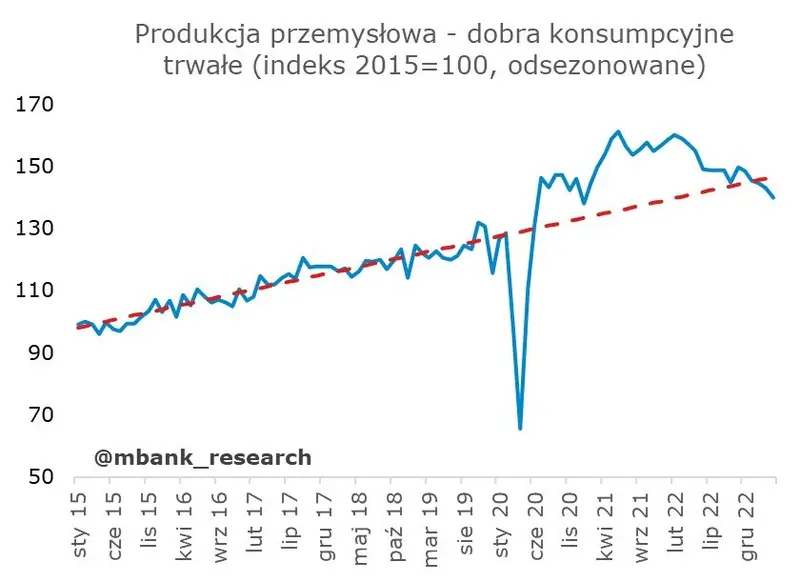 Polska: Dane w kratkę [Produkcja, rynek pracy, ceny producentów] - 11
