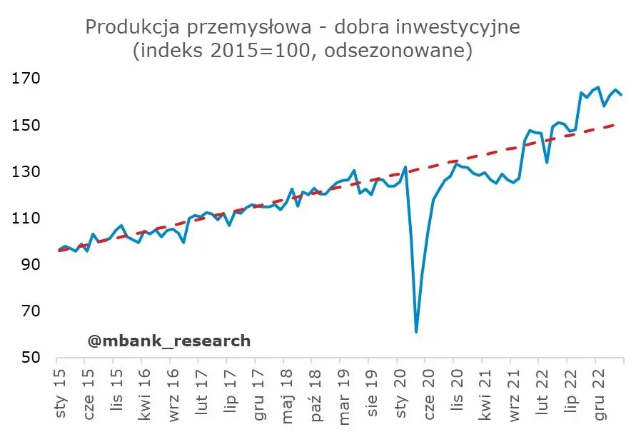 Polska: Dane w kratkę [Produkcja, rynek pracy, ceny producentów] - 12