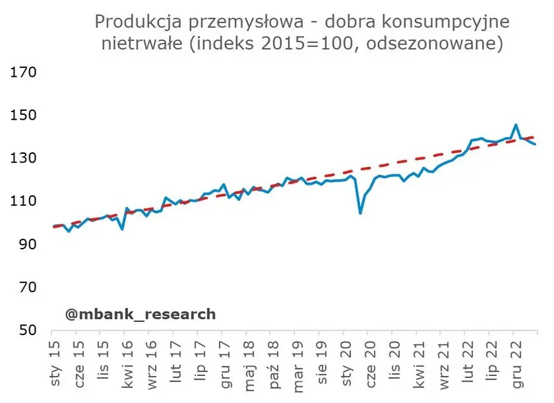 Polska: Dane w kratkę [Produkcja, rynek pracy, ceny producentów] - 13