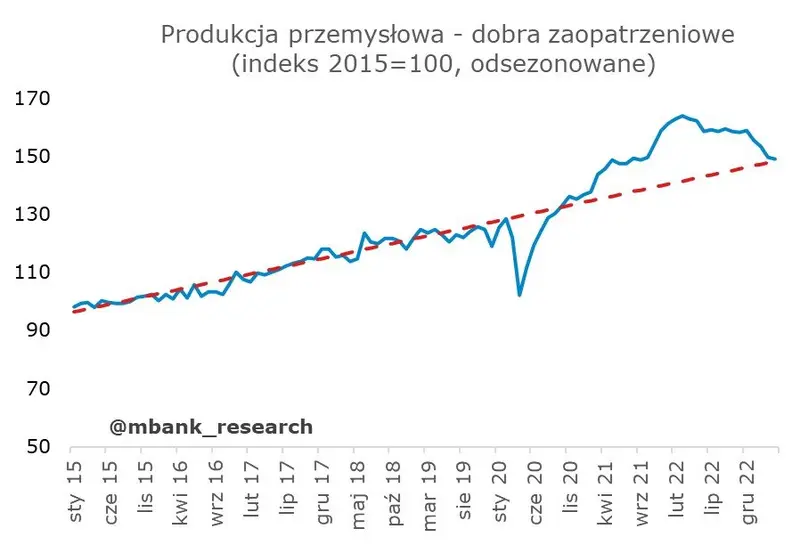 Polska: Dane w kratkę [Produkcja, rynek pracy, ceny producentów] - 14