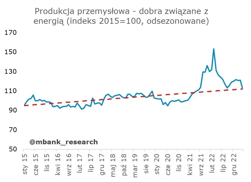 Polska: Dane w kratkę [Produkcja, rynek pracy, ceny producentów] - 15