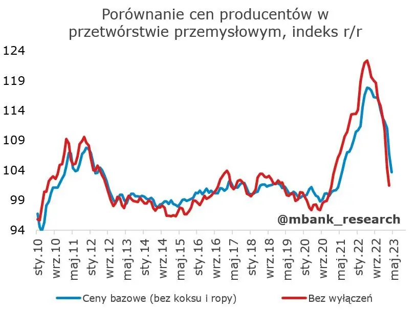 Polska: Dane w kratkę [Produkcja, rynek pracy, ceny producentów] - 16