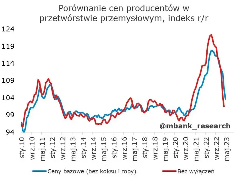 Polska: Dane w kratkę [Produkcja, rynek pracy, ceny producentów] - 16