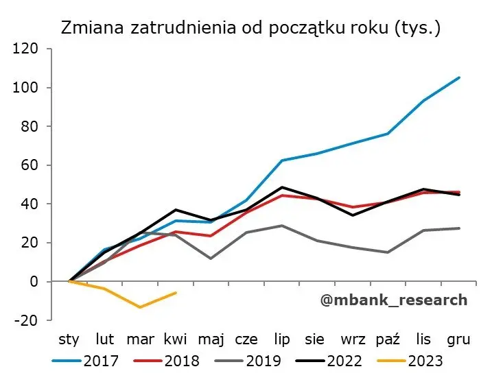 Polska: Dane w kratkę [Produkcja, rynek pracy, ceny producentów] - 2