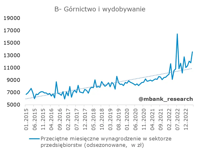 Polska: Dane w kratkę [Produkcja, rynek pracy, ceny producentów] - 5