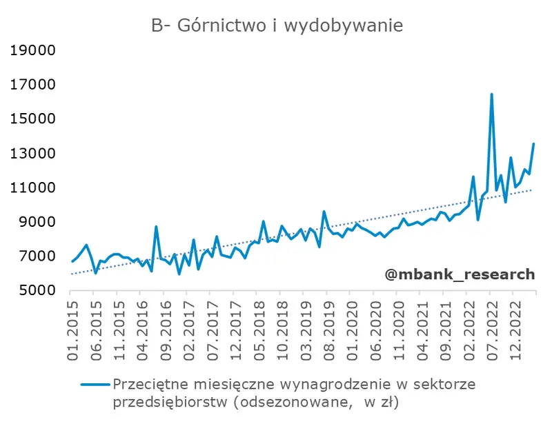 Polska: Dane w kratkę [Produkcja, rynek pracy, ceny producentów] - 5