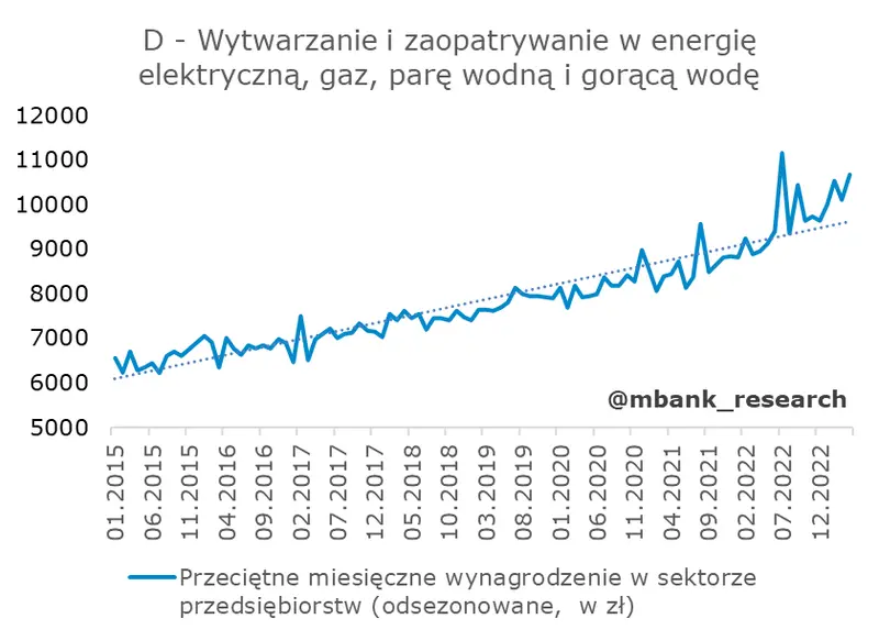 Polska: Dane w kratkę [Produkcja, rynek pracy, ceny producentów] - 6