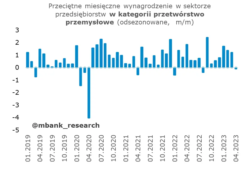 Polska: Dane w kratkę [Produkcja, rynek pracy, ceny producentów] - 8