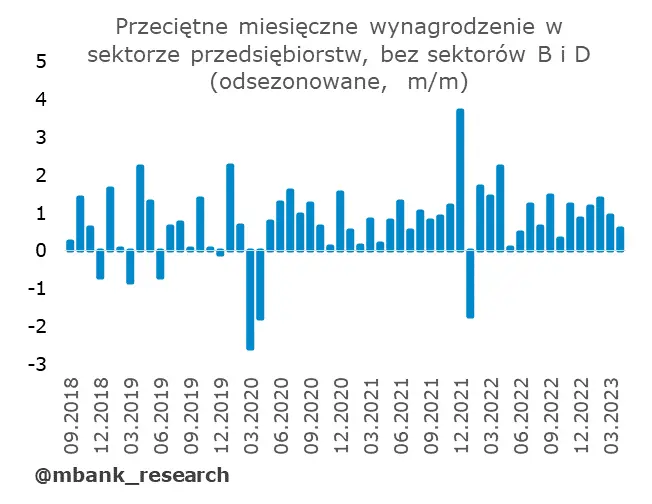 Polska: Dane w kratkę [Produkcja, rynek pracy, ceny producentów] - 9