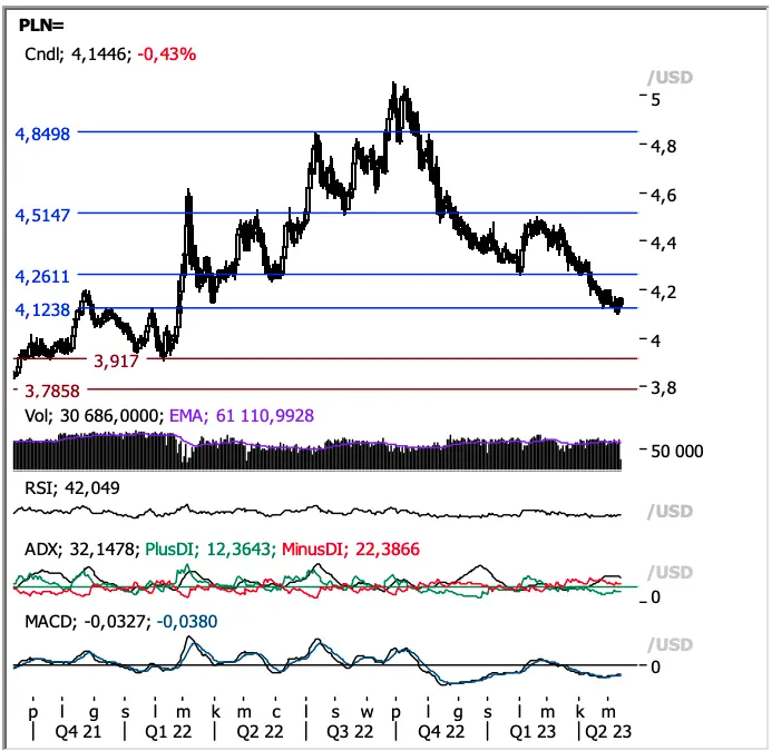 Potężne spadki kursów euro (EUR) i dolara (USD)! Mega wzrosty polskiego złotego (PLN)! Kursy walut na rynku Forex zaskakują - 4