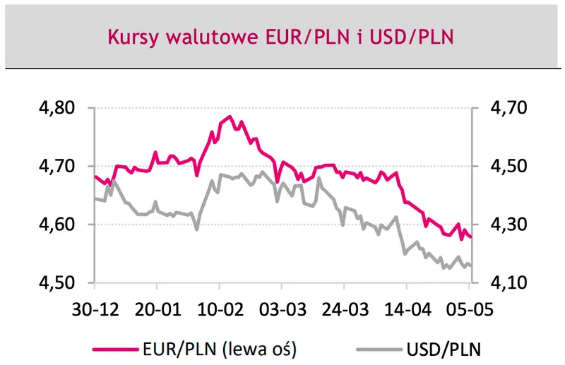 Prognoza dla kursów walut – sprawdź, co znany dom maklerski przewiduje dla kursu euro (EUR), dolara (USD) oraz złotego (PLN) na najbliższy czas. Te wydarzenia mogą zamieszać na Forex - 1