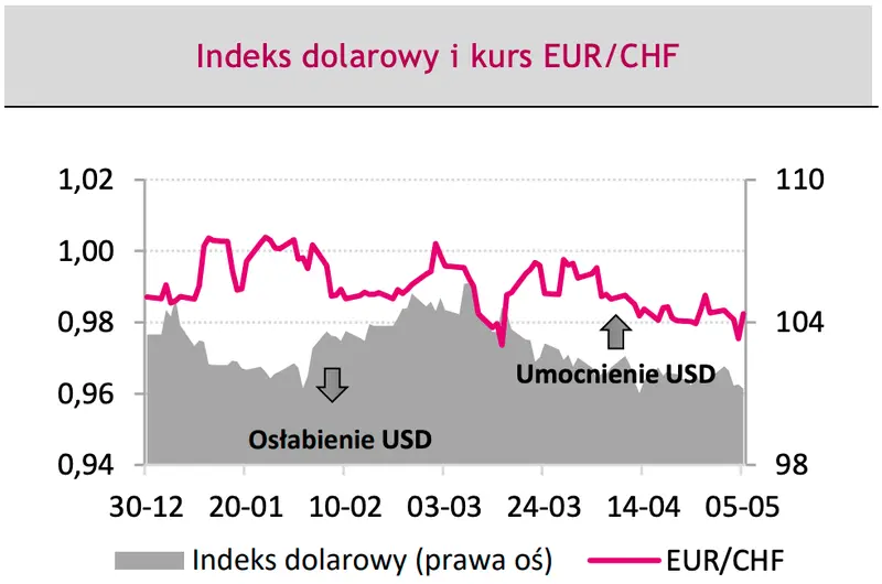 Prognoza dla kursów walut – sprawdź, co znany dom maklerski przewiduje dla kursu euro (EUR), dolara (USD) oraz złotego (PLN) na najbliższy czas. Te wydarzenia mogą zamieszać na Forex - 3