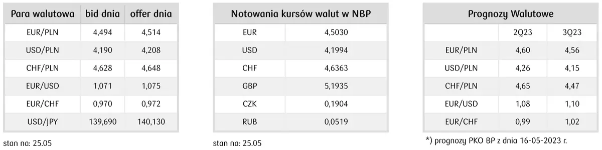 Prognoza dla kursu euro (EUR), dolara (USD) i złotego (PLN): ta waluta zanurkowała! Sprawdź, co analitycy mówi o przyszłości głównych walut - 1