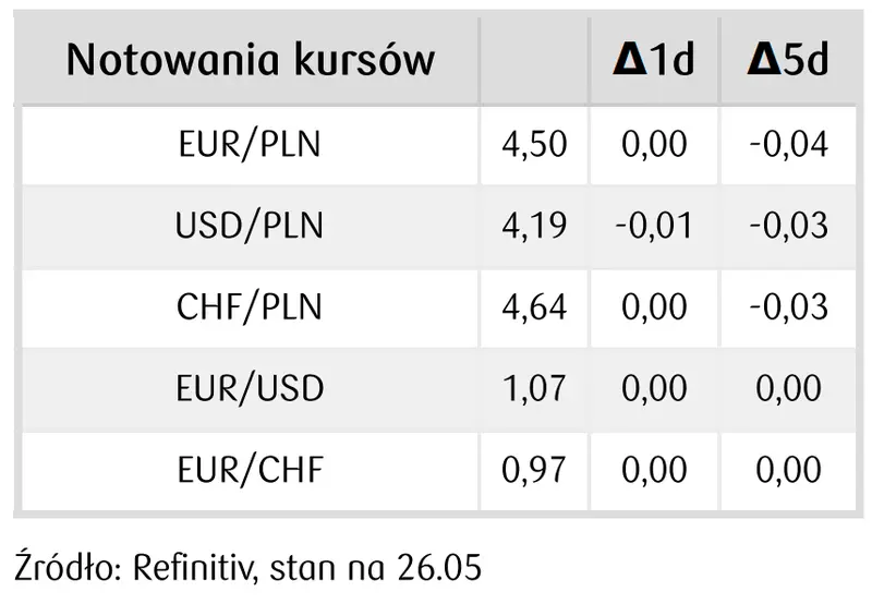 Prognoza dla kursu euro (EUR), dolara (USD) i złotego (PLN): ta waluta zanurkowała! Sprawdź, co analitycy mówi o przyszłości głównych walut - 2