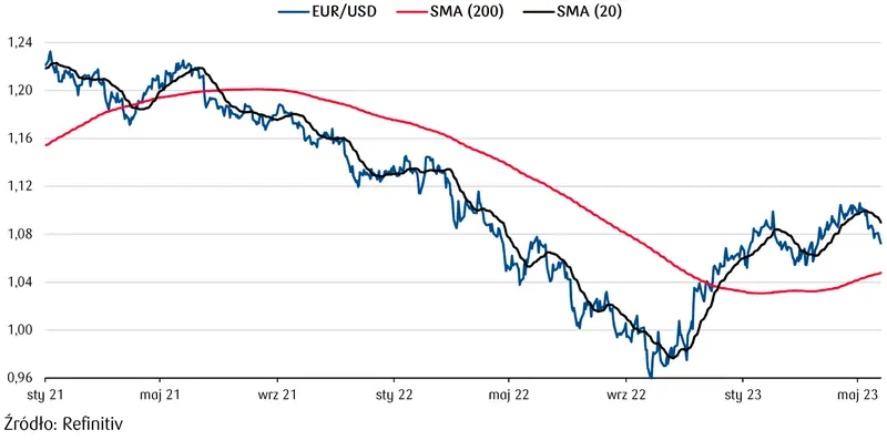Prognoza dla kursu euro (EUR), dolara (USD) i złotego (PLN): ta waluta zanurkowała! Sprawdź, co analitycy mówi o przyszłości głównych walut - 4