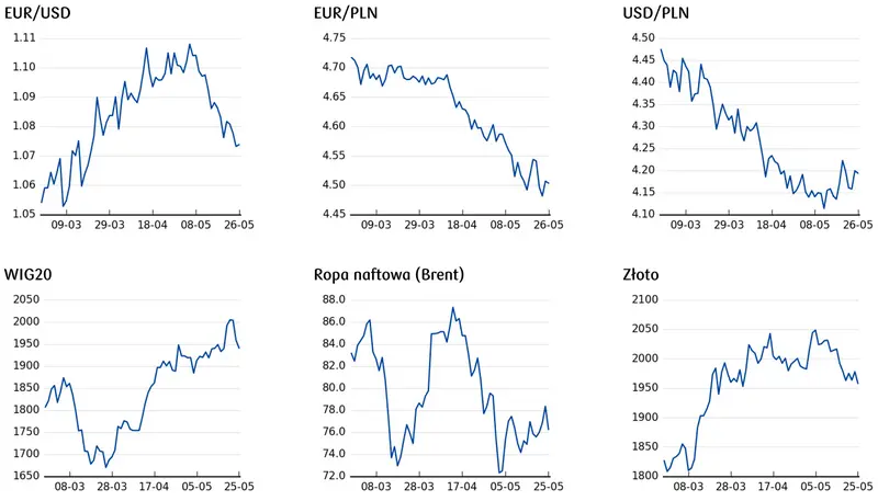 Prognoza dla kursu euro (EUR), dolara (USD) i złotego (PLN): ta waluta zanurkowała! Sprawdź, co analitycy mówi o przyszłości głównych walut - 5