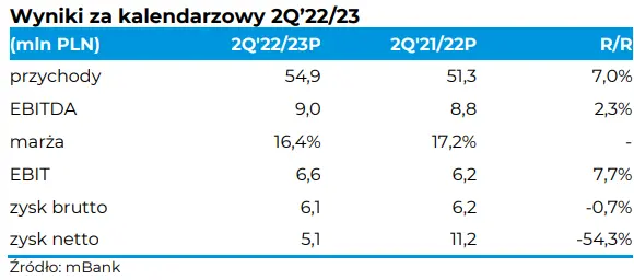 Prognoza wyników finansowych spółki Sygnity - 2Q’2022/23 [opracowanie mBanku] - 1