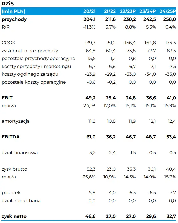 Prognoza wyników finansowych spółki Sygnity - 2Q’2022/23 [opracowanie mBanku] - 3