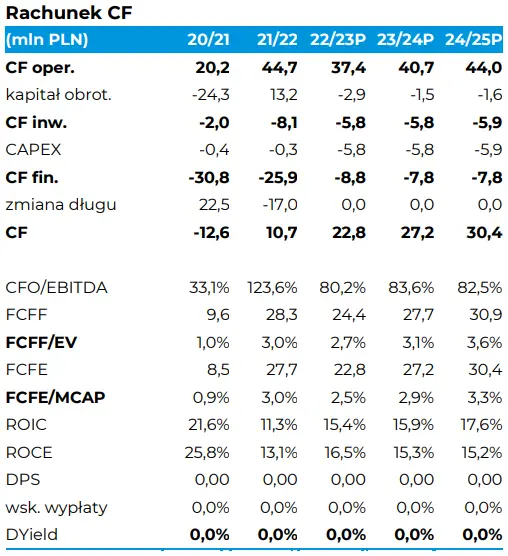 Prognoza wyników finansowych spółki Sygnity - 2Q’2022/23 [opracowanie mBanku] - 5