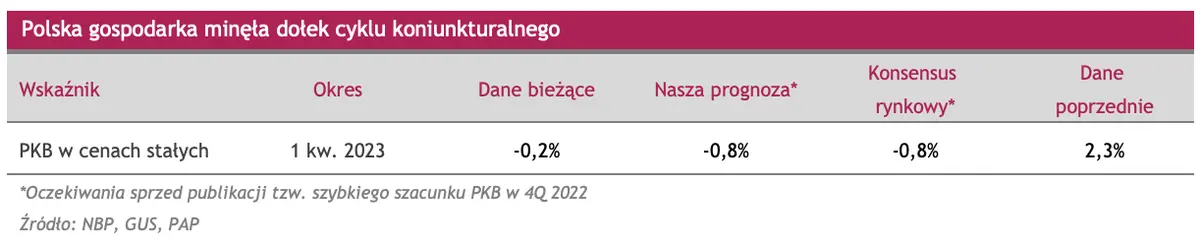 Prosto z rynku: Polska gospodarka minęła dołek cyklu koniunkturalnego - 1