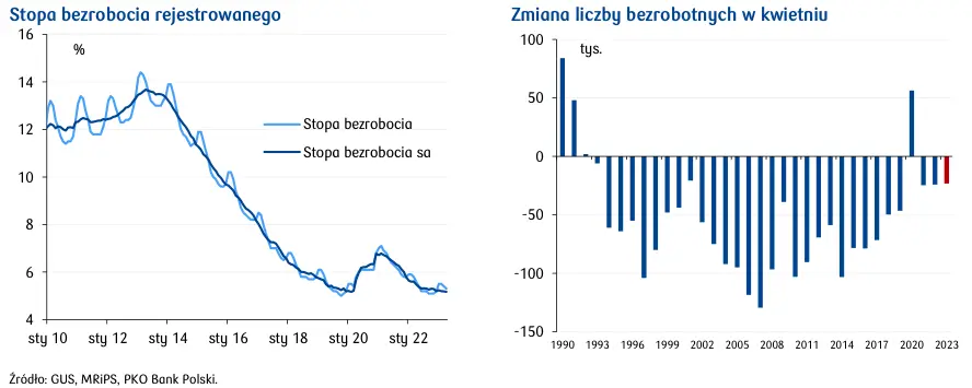 Przegląd wydarzeń ekonomicznych: Wiosenne przesilenie  - 1