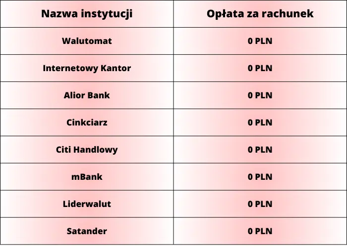 Ranking kantorów internetowych maj 2023. Który kantor internetowy najlepszy w maju 2023? Która oferta rynkowa najkorzystniejsza? Sprawdzamy! - 3