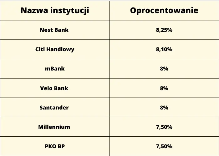 Ranking kont oszczędnościowych na maj 2023. Jakie konto oszczędnościowe wybrać w maju 2023? Zestawienie najlepszych i najwyżej oprocentowanych ofert rynkowych  - 1