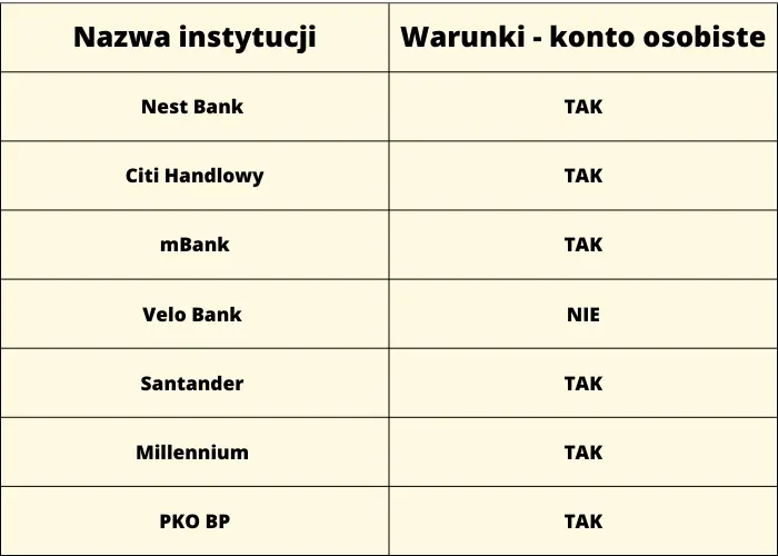 Ranking kont oszczędnościowych na maj 2023. Jakie konto oszczędnościowe wybrać w maju 2023? Zestawienie najlepszych i najwyżej oprocentowanych ofert rynkowych  - 4