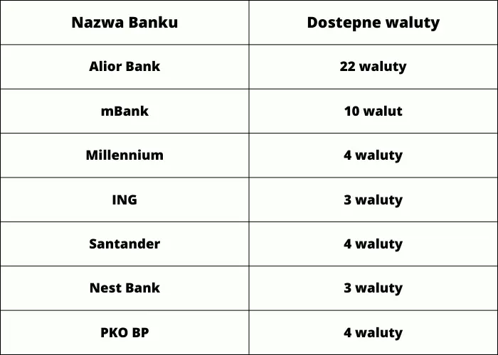 Ranking kont walutowych maj 2023. Jak działają konta walutowe? Czy to najlepsza opcja wymiany walut online? Najlepsi usługodawcy w maju 2023 - 1