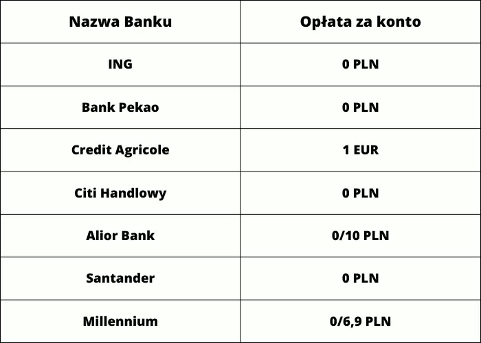 Ranking kont walutowych maj 2023. Jak działają konta walutowe? Czy to najlepsza opcja wymiany walut online? Najlepsi usługodawcy w maju 2023 - 2