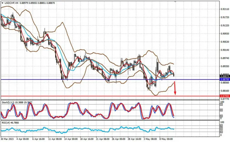 Rynki pod znakiem zapytania. Inflacja w USA namiesz? Zobacz, jak mogą zareagować cena złota i kurs USD/CHF - 2