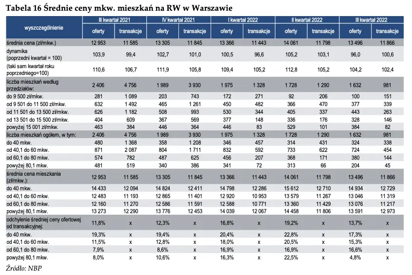 Średnie ceny mieszkań w Warszawie. Jak wygląda to w stolicy? - 2