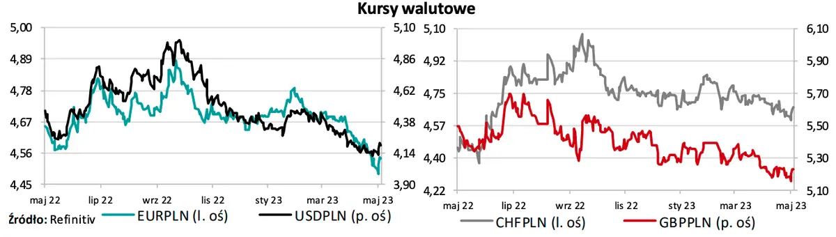Tąpnięcie euro! Kurs EURPLN padł na najniższe wartości od czerwca 2021 r.! Zobaczmy, co dalej z kursami najważniejszych walut z Forex - 1
