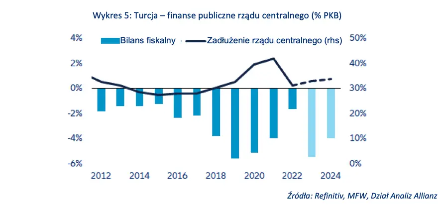 Turcja – na rozdrożu - analiza Allianz Trade w okresie przedwyborczym - 5