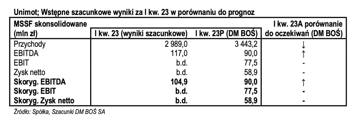 Unimot: Wstępne szacunkowe wyniki finansowe za 1 kw. 2023 [GPWPA 3.0] - 1