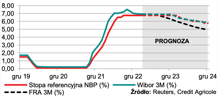 W tym tygodniu: RPP utrzyma niezmieniony poziom stóp procentowych? [MAKROmapa] - 1