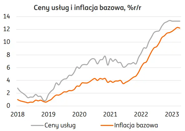 Wciąż wysoka inflacja bazowa w Polsce! Ekspansja fiskalna też nie ustępuje - 1