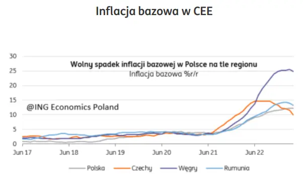 Wciąż wysoka inflacja bazowa w Polsce! Ekspansja fiskalna też nie ustępuje - 2