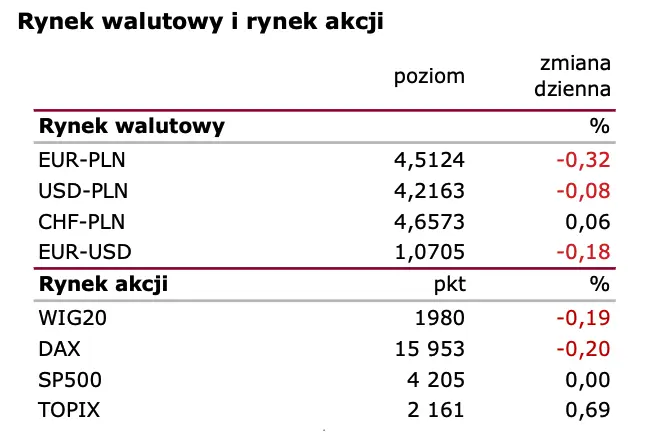 Wiadomości giełdowe: dwugłos z RPP - 1