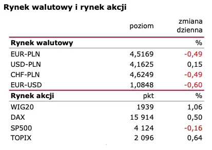 Wiadomości giełdowe: Na radarze krajowy PKB  - 1