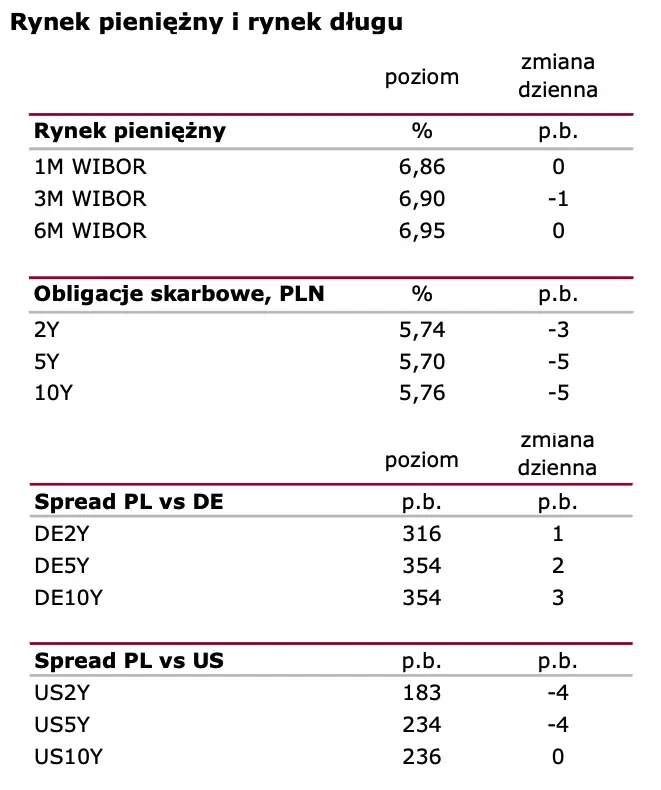 Wiadomości giełdowe: RPP bez nowości, a co słychać w USA? - 2