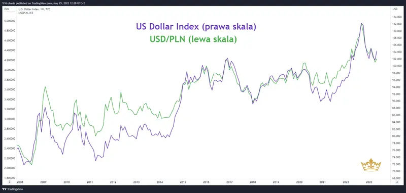 Wraca temat obniżek stóp w Polsce – co na to złoty? - 4