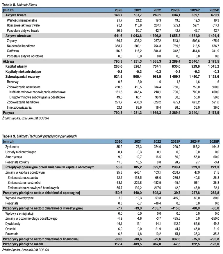 Wycena spółki Unimot, sprawozdania finansowe oraz czynniki ryzyka, katalizatory i przewagi konkurencyjne spółki - 3