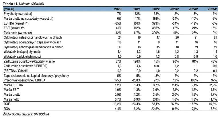 Wycena spółki Unimot, sprawozdania finansowe oraz czynniki ryzyka, katalizatory i przewagi konkurencyjne spółki - 5