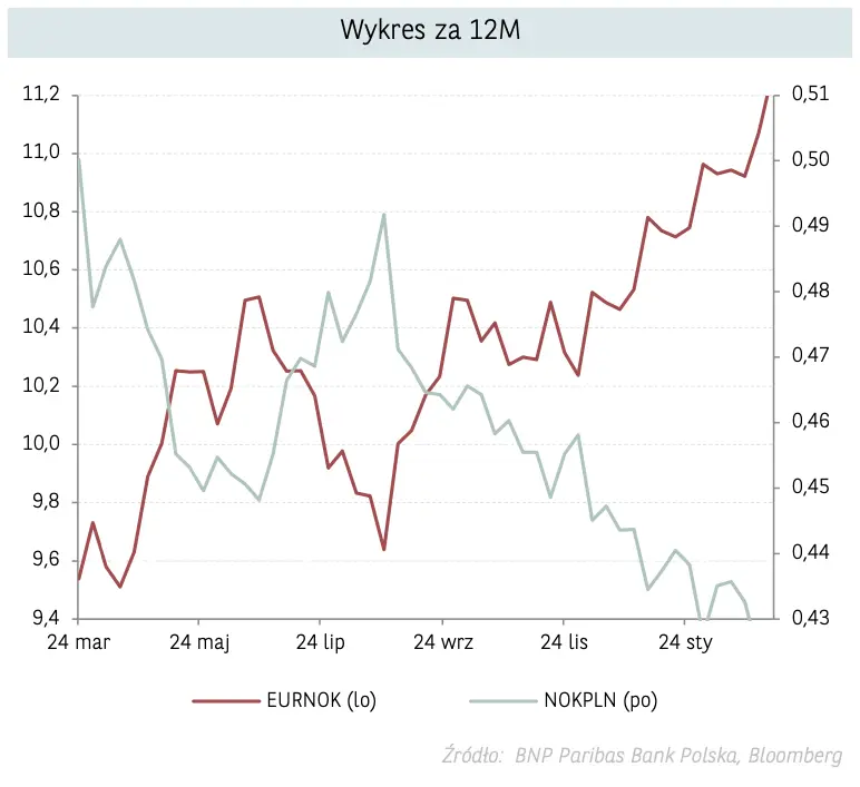 Wystrzał polskiego złotego! Padły najwyższe poziomy od końca 2020 roku! Sprawdzamy prognozy dla euro (EUR), korony norweskiej (NOK), dolara (USD), funta (GBP) i franka (CHF) - będzie się działo  - 2