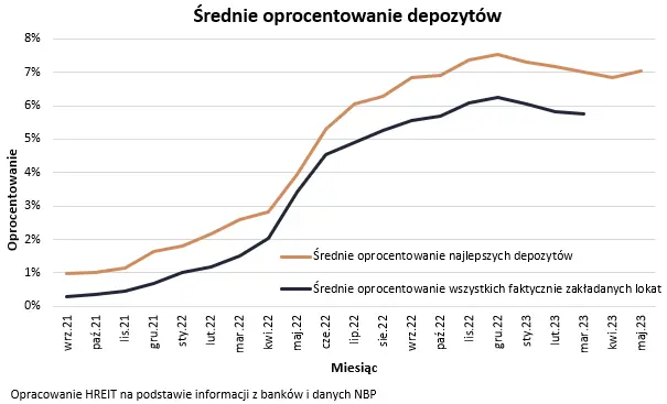 Za dobrym procentem na lokacie trzeba się nabiegać. Najlepsze lokaty i rachunki oszczędnościowe maj 2023 - 1