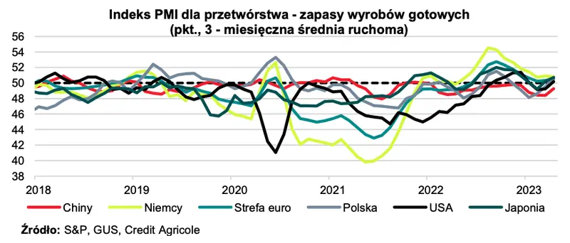 Źródło wzrostu PKB w postaci przyrostu zapasów powoli się wyczerpuje  - 1