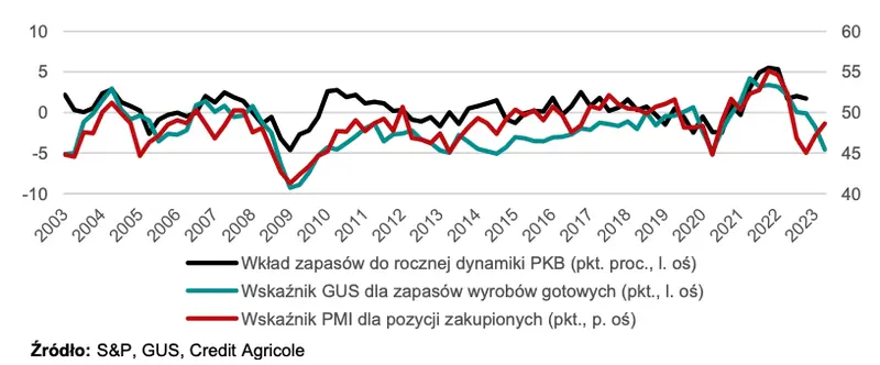 Źródło wzrostu PKB w postaci przyrostu zapasów powoli się wyczerpuje  - 3