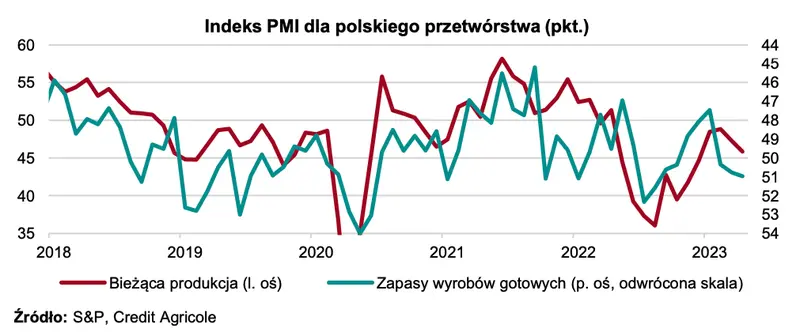 Źródło wzrostu PKB w postaci przyrostu zapasów powoli się wyczerpuje  - 4