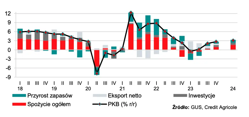 Źródło wzrostu PKB w postaci przyrostu zapasów powoli się wyczerpuje  - 5